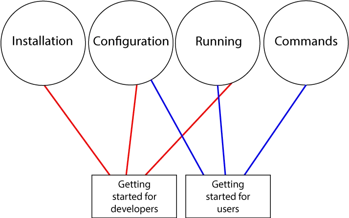 Tools and Practices for Documenting Microservices